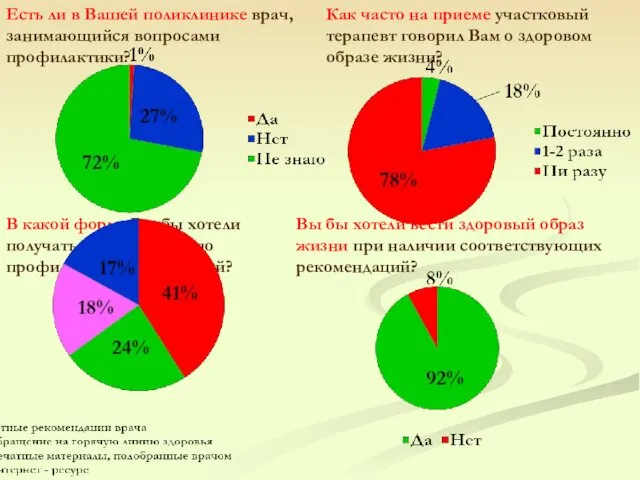 Есть ли в Вашей поликлинике врач, занимающийся вопросами профилактики? Как