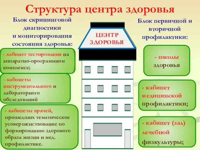 Структура центра здоровья Блок скрининговой диагностики и мониторирования состояния здоровья: