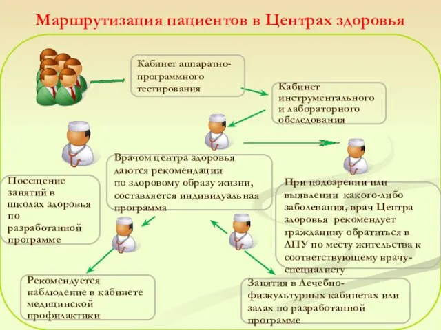 Маршрутизация пациентов в Центрах здоровья Кабинет аппаратно-программного тестирования Кабинет инструментального