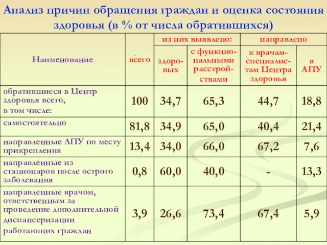 Анализ причин обращения граждан и оценка состояния здоровья (в % от числа обратившихся)