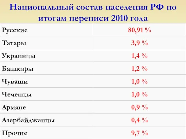 Национальный состав населения РФ по итогам переписи 2010 года