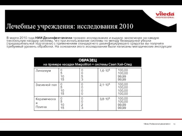 В марте 2010 года НИИ Дезинфектологии провело исследование и выдало