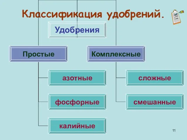 Классификация удобрений.