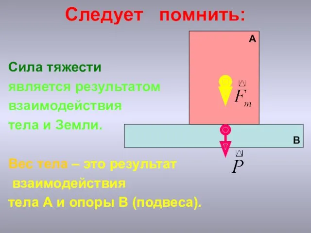 Следует помнить: Сила тяжести является результатом взаимодействия тела и Земли.