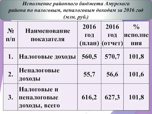 Исполнение районного бюджета Амурского района по налоговым, неналоговым доходам за 2016 год (млн. руб.)