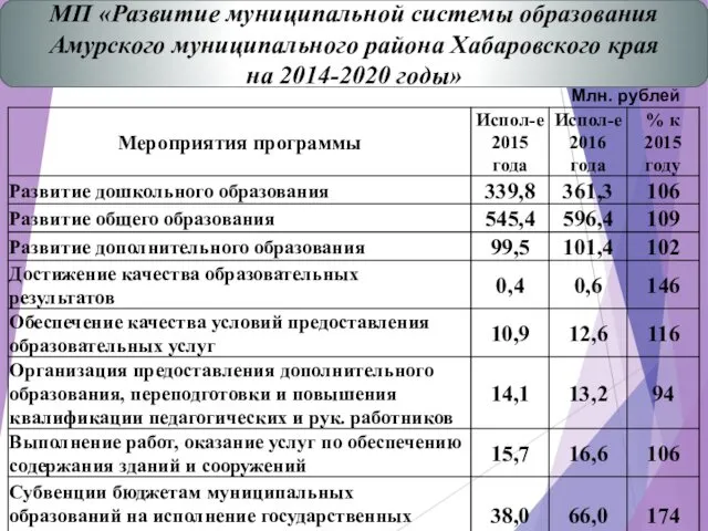 Млн. рублей МП «Развитие муниципальной системы образования Амурского муниципального района Хабаровского края на 2014-2020 годы»