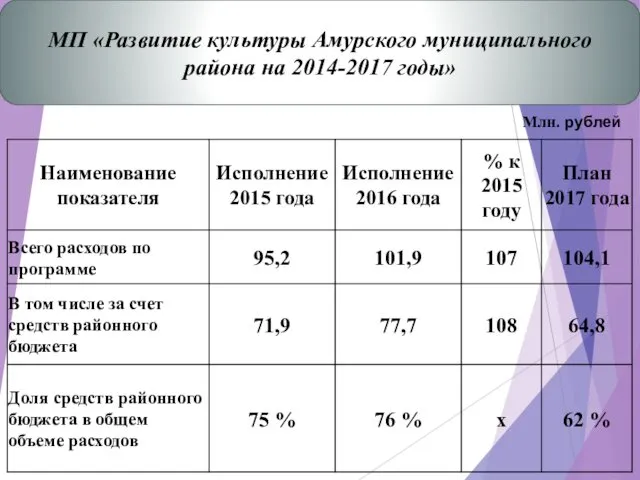 Млн. рублей МП «Развитие культуры Амурского муниципального района на 2014-2017 годы»