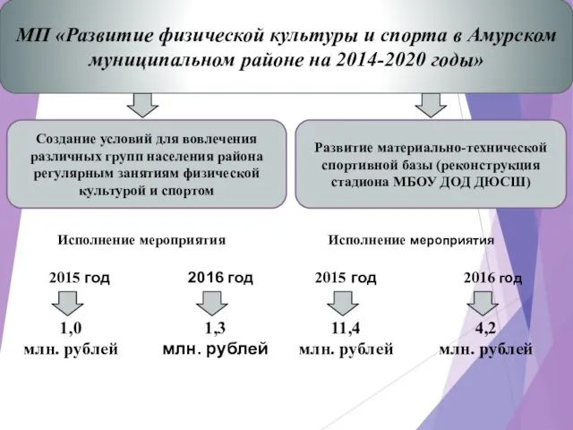 Создание условий для вовлечения различных групп населения района регулярным занятиям