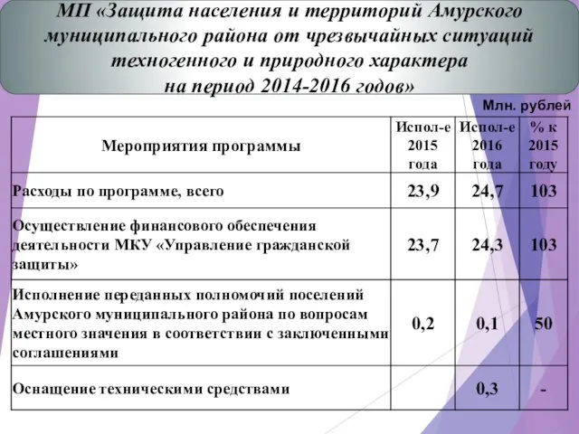 Млн. рублей МП «Защита населения и территорий Амурского муниципального района