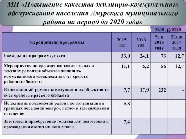 МП «Повышение качества жилищно-коммунального обслуживания населения Амурского муниципального района на период до 2020 года» Млн. рублей