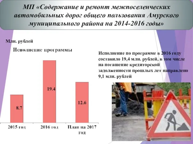Млн. рублей МП «Содержание и ремонт межпоселенческих автомобильных дорог общего