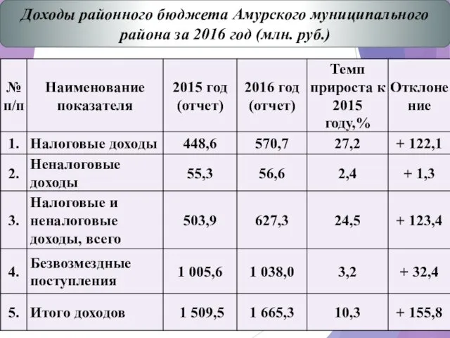 Доходы районного бюджета Амурского муниципального района за 2016 год (млн. руб.)