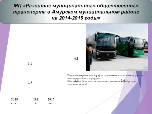 МП «Развитие муниципального общественного транспорта в Амурском муниципальном районе на 2014-2016 годы»
