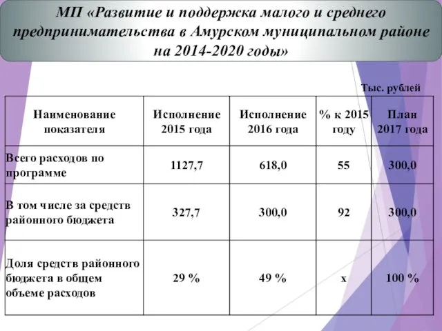 Тыс. рублей МП «Развитие и поддержка малого и среднего предпринимательства