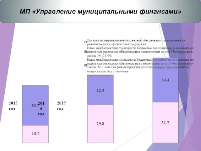 МП «Управление муниципальными финансами»