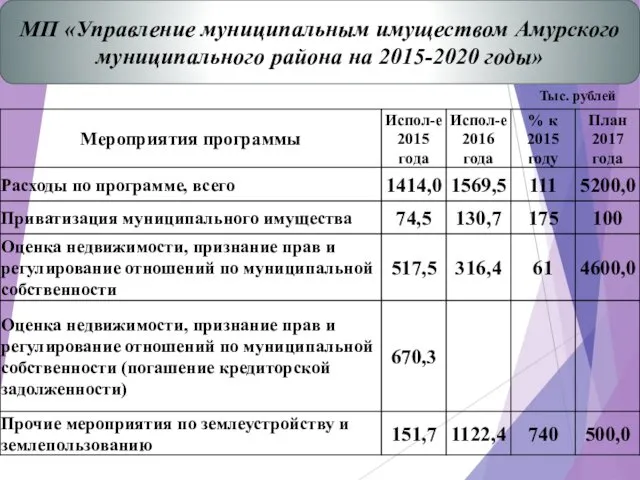 Тыс. рублей МП «Управление муниципальным имуществом Амурского муниципального района на 2015-2020 годы»