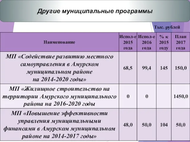 Тыс. рублей Другие муниципальные программы
