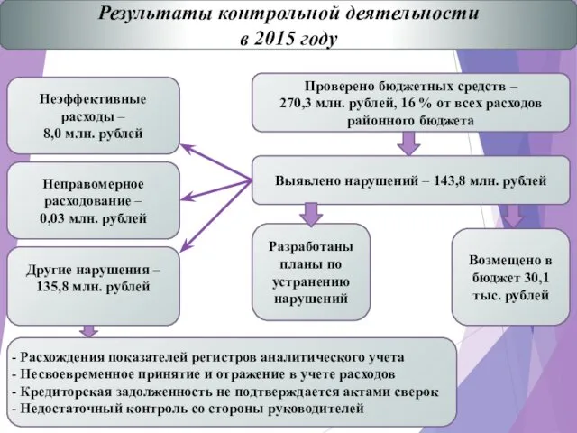 Проверено бюджетных средств – 270,3 млн. рублей, 16 % от
