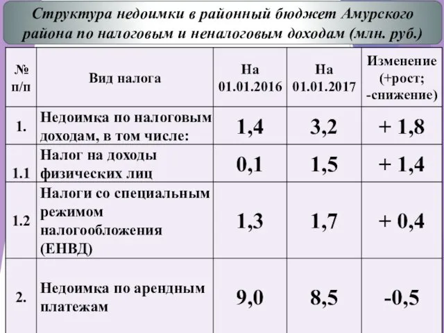 Структура недоимки в районный бюджет Амурского района по налоговым и неналоговым доходам (млн. руб.)