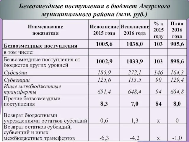 Безвозмездные поступления в бюджет Амурского муниципального района (млн. руб.)