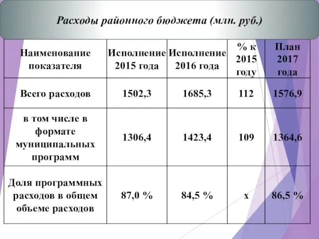 Расходы районного бюджета (млн. руб.)