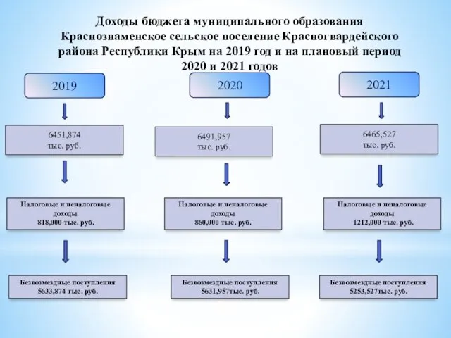 6451,874 тыс. руб. Доходы бюджета муниципального образования Краснознаменское сельское поселение Красногвардейского района Республики