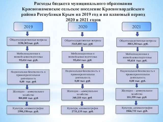 Расходы бюджета муниципального образования Краснознаменское сельское поселение Красногвардейского района Республики