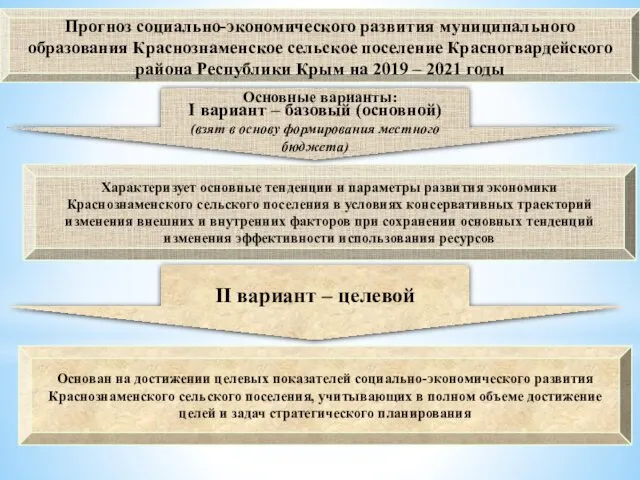 I вариант – базовый (основной) (взят в основу формирования местного бюджета) II вариант