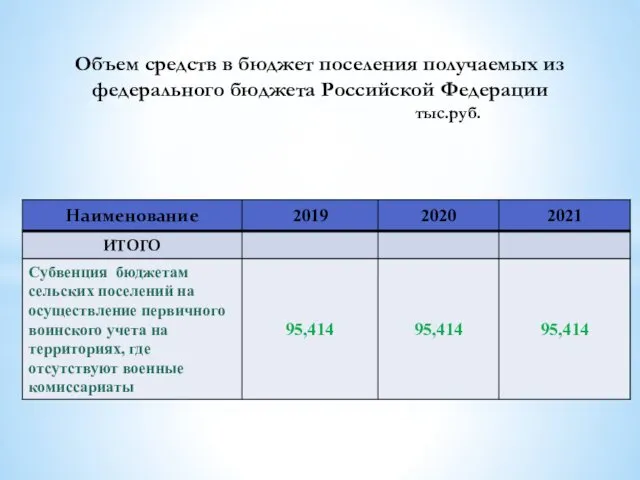 Объем средств в бюджет поселения получаемых из федерального бюджета Российской Федерации тыс.руб.
