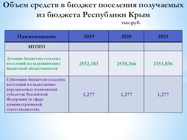 Объем средств в бюджет поселения получаемых из бюджета Республики Крым тыс.руб.