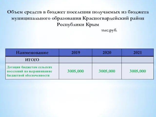 Объем средств в бюджет поселения получаемых из бюджета муниципального образования Красногвардейский район Республики Крым тыс.руб.