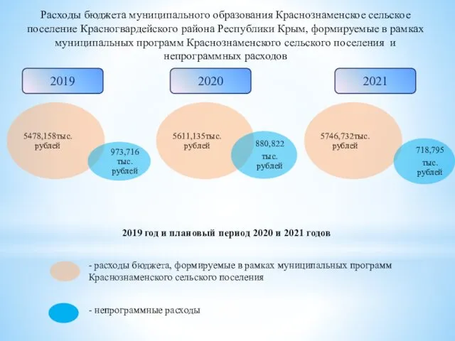 Расходы бюджета муниципального образования Краснознаменское сельское поселение Красногвардейского района Республики Крым, формируемые в