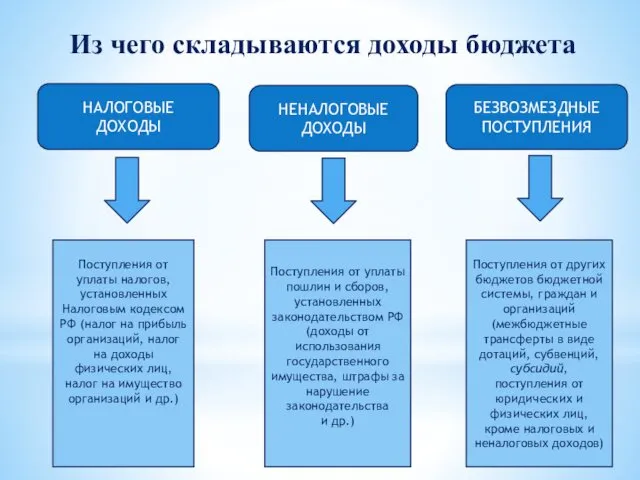 Из чего складываются доходы бюджета НАЛОГОВЫЕ ДОХОДЫ НЕНАЛОГОВЫЕ ДОХОДЫ БЕЗВОЗМЕЗДНЫЕ ПОСТУПЛЕНИЯ Поступления от