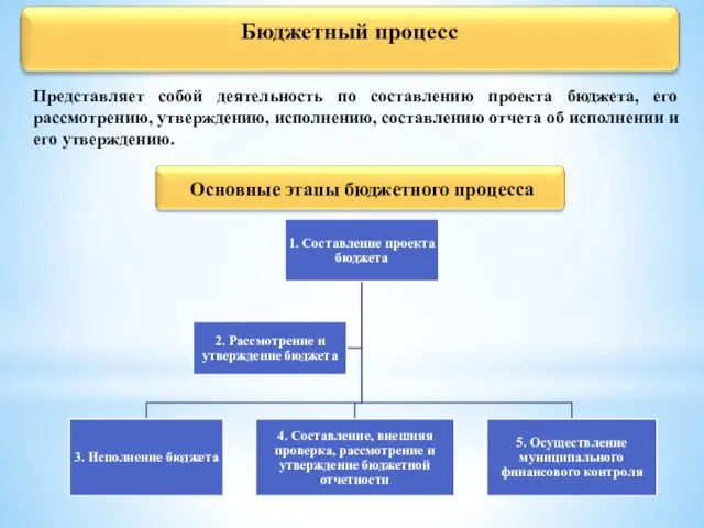 Представляет собой деятельность по составлению проекта бюджета, его рассмотрению, утверждению,