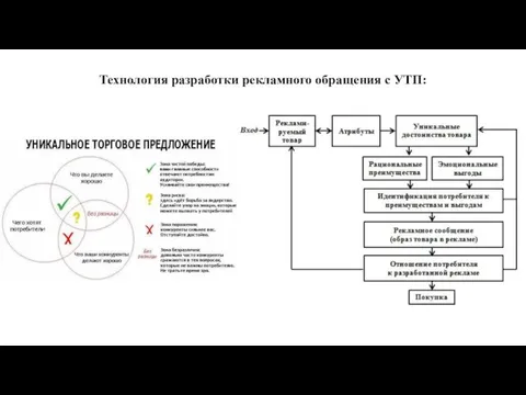 Технология разработки рекламного обращения с УТП: