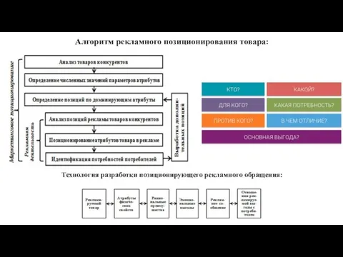 Алгоритм рекламного позиционирования товара: Технология разработки позиционирующего рекламного обращения: