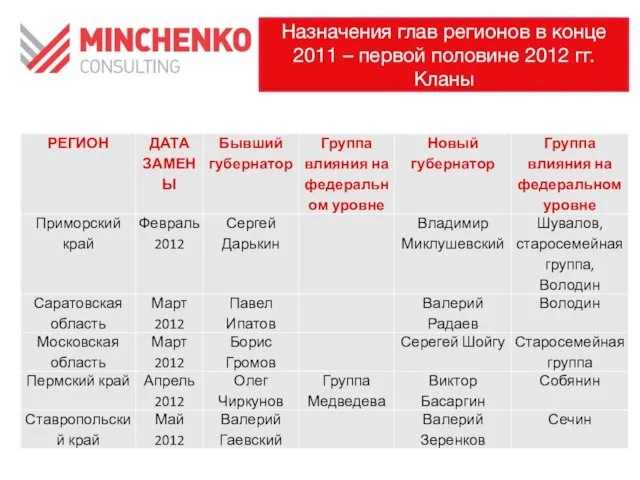 Назначения глав регионов в конце 2011 – первой половине 2012 гг. Кланы
