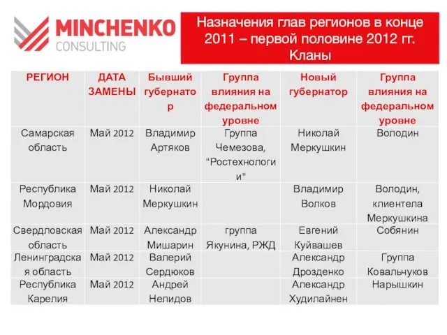 Назначения глав регионов в конце 2011 – первой половине 2012 гг. Кланы