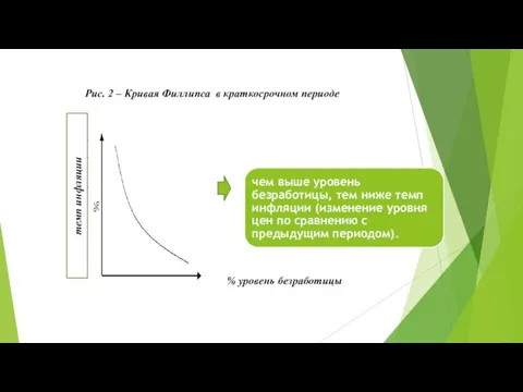 Рис. 2 – Кривая Филлипса в краткосрочном периоде т темп инфляции % уровень безработицы