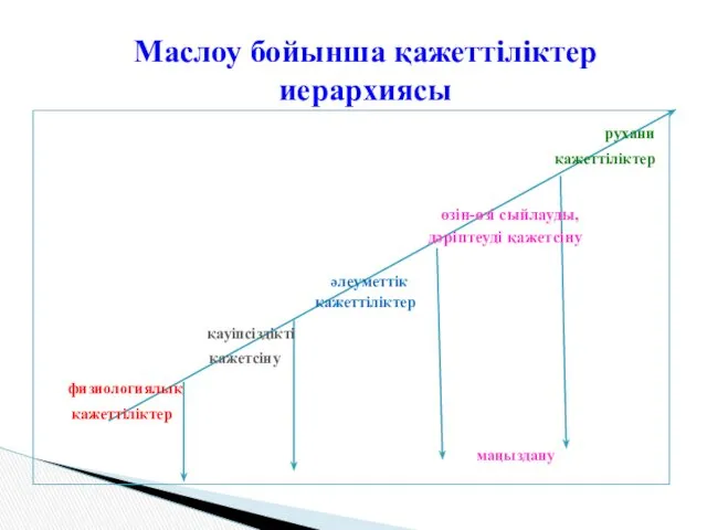 рухани қажеттіліктер өзін-өзі сыйлауды, дәріптеуді қажетсіну әлеуметтік қажеттіліктер қауіпсіздікті қажетсіну