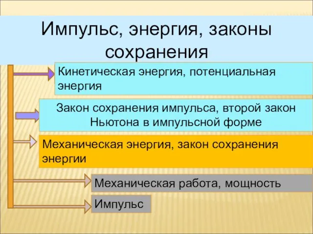 РЕШЕНИЕ ЗАДАЧ Импульс, энергия, законы сохранения Кинетическая энергия, потенциальная энергия