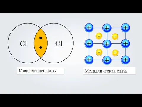 Ковалентная связь Cl Cl Металлическая связь