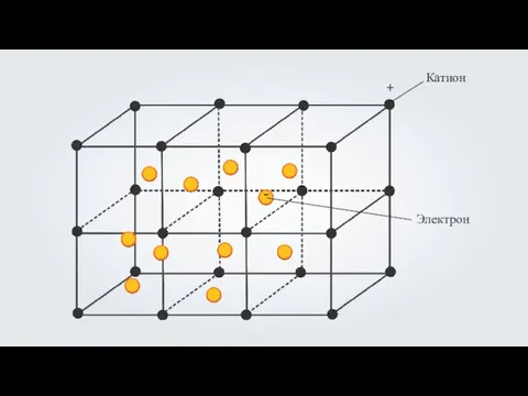 Катион Электрон + -