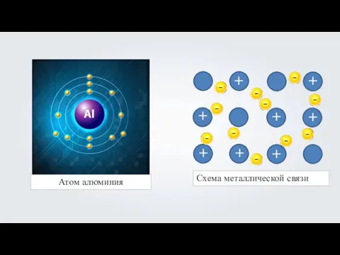 + + + + + + + + Схема металлической связи Атом алюминия