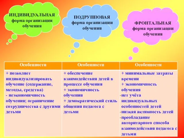 ПОДРУППОВАЯ форма организации обучения ИНДИВИДУАЛЬНАЯ форма организации обучения ФРОНТАЛЬНАЯ форма организации обучения