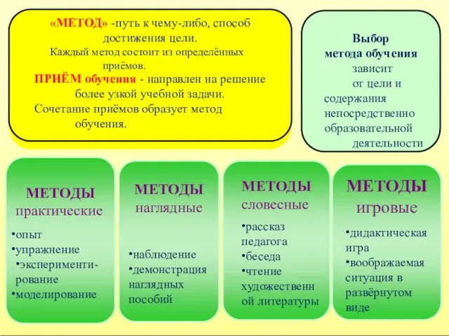 «МЕТОД» -путь к чему-либо, способ достижения цели. Каждый метод состоит