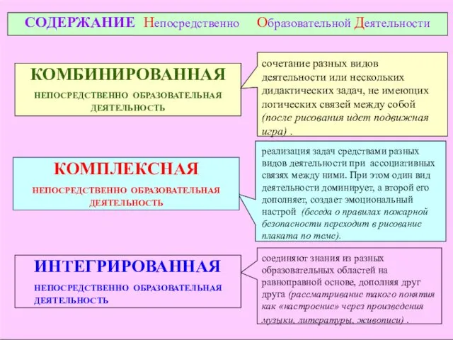 КОМБИНИРОВАННАЯ НЕПОСРЕДСТВЕННО ОБРАЗОВАТЕЛЬНАЯ ДЕЯТЕЛЬНОСТЬ сочетание разных видов деятельности или нескольких