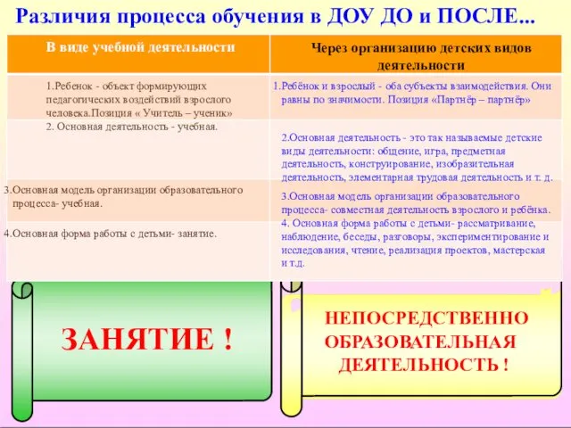 ЗАНЯТИЕ ! Через организацию детских видов деятельности Ребёнок и взрослый