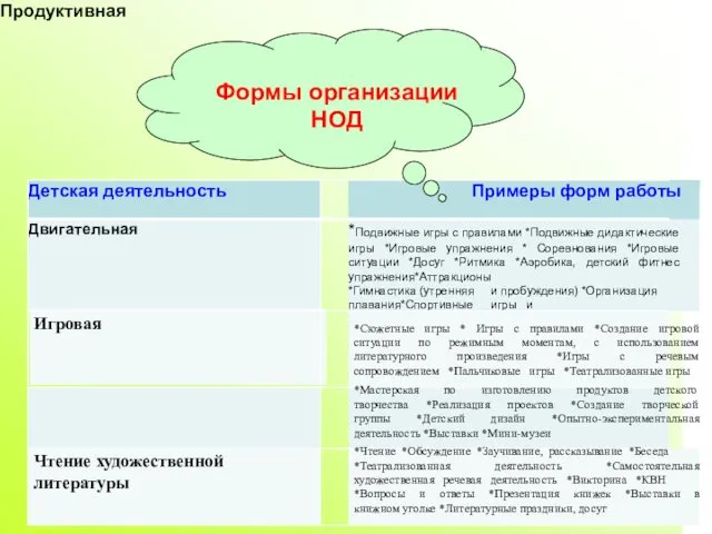 Детская деятельность Примеры форм работы Двигательная *Подвижные игры с правилами