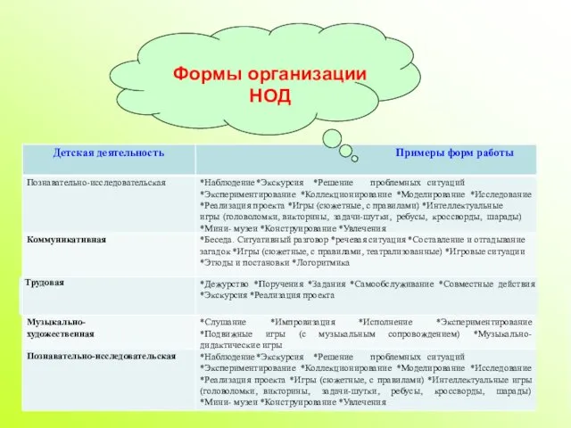 Детская деятельность Примеры форм работы Познавательно-исследовательская *Наблюдение *Экскурсия *Решение проблемных